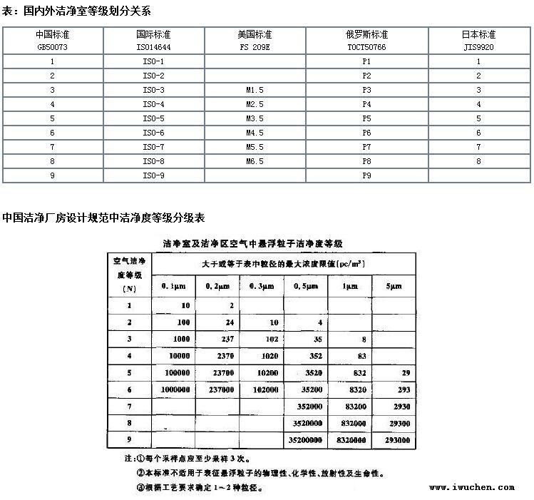 洁净标准