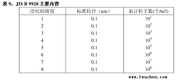 净化间级别表