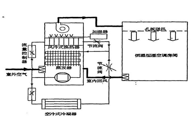 恒温恒湿空调系统原理