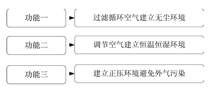 洁净室的功能