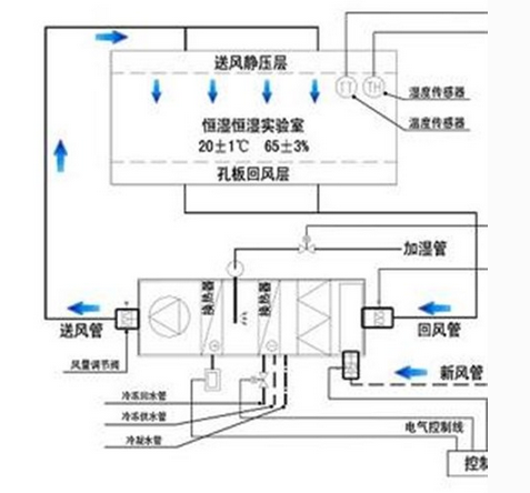 恒温恒湿实验室设计