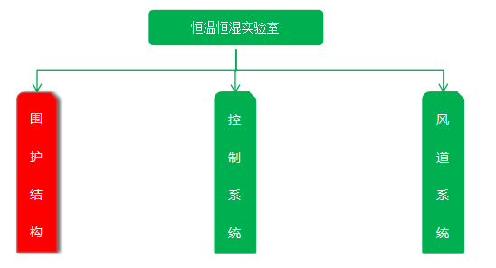 恒温恒湿实验室维护结构