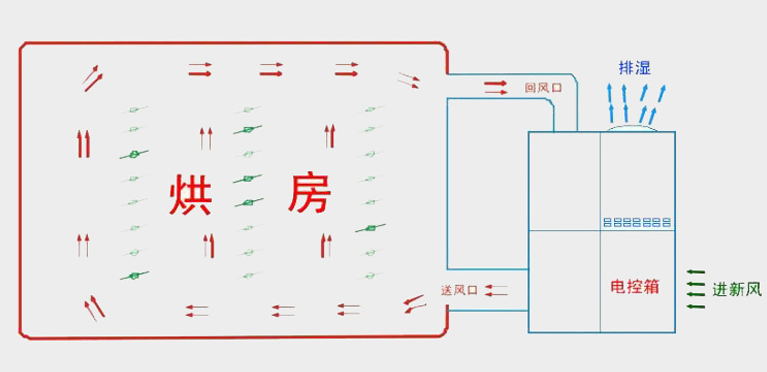 电加热烘干房原理图